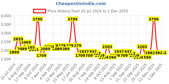myntra.com t-base Men Blue Washed Windcheater Denim Jacket t-base Price History Graph from 25 Jul 2024 to 30 Nov 2025