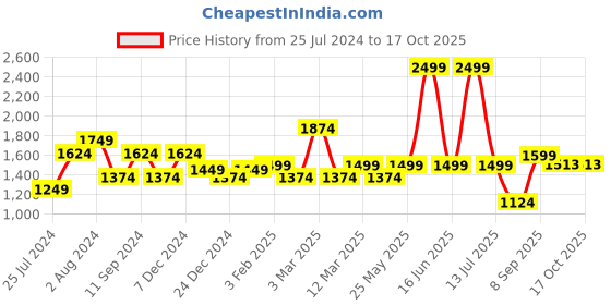 myntra.com t-base Men Blue Windcheater and Water Resistant Tailored Jacket t-base Price History Graph from 25 Jul 2024 to 16 Oct 2025