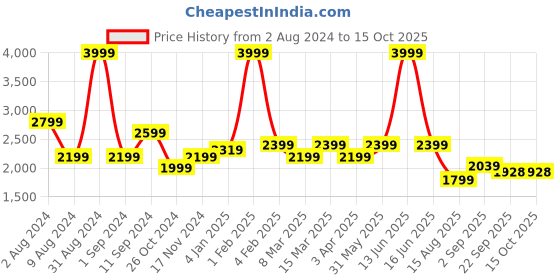 myntra.com t-base Men Blue Windcheater Bomber Jacket t-base Price History Graph from 2 Aug 2024 to 14 Oct 2025