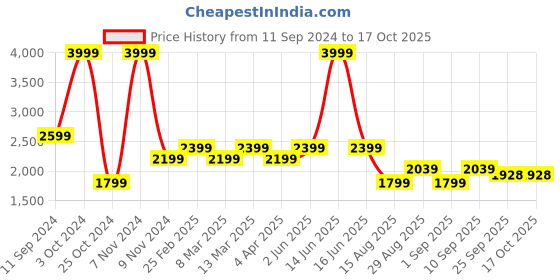 myntra.com t-base Men Blue Windcheater Bomber Jacket t-base Price History Graph from 11 Sep 2024 to 16 Oct 2025