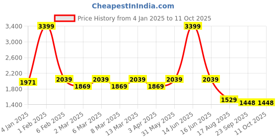 myntra.com t-base Men Blue Windcheater Bomber Jacket t-base Price History Graph from 4 Jan 2025 to 10 Oct 2025