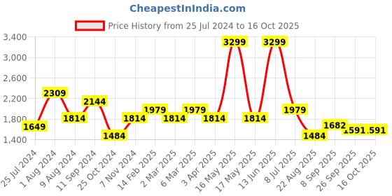 myntra.com t-base Men Blue Windcheater Puffer Jacket t-base Price History Graph from 25 Jul 2024 to 15 Oct 2025