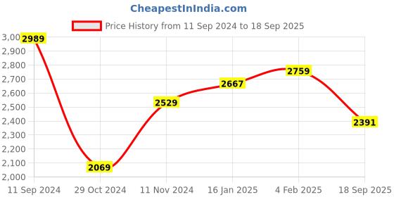 myntra.com t-base Men Blue Windcheater Puffer Jacket t-base Price History Graph from 11 Sep 2024 to 18 Sep 2025