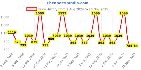 myntra.com t-base Men Brown & Yellow Cotton Pullover Sweater t-base Price History Graph from 2 Aug 2024 to 25 Nov 2025