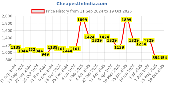 myntra.com t-base Men Brown Cargo Shorts t-base Price History Graph from 11 Sep 2024 to 18 Oct 2025