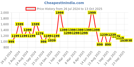 myntra.com t-base Men Brown Core Chino Trousers t-base Price History Graph from 26 Jul 2024 to 13 Oct 2025