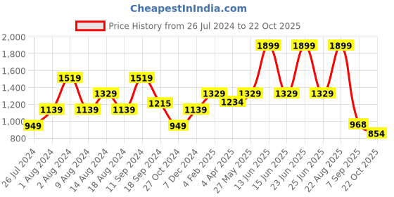 myntra.com t-base Men Brown Easy Wash Chinos Trousers t-base Price History Graph from 26 Jul 2024 to 22 Oct 2025