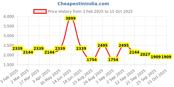 myntra.com t-base Men Brown Windcheater Tailored Jacket t-base Price History Graph from 3 Feb 2025 to 14 Oct 2025