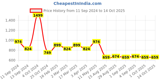 myntra.com t-base Men Burgundy Solid Pullover t-base Price History Graph from 11 Sep 2024 to 13 Oct 2025