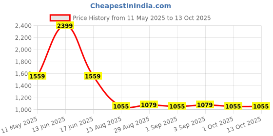 myntra.com t-base Men Cable Knit Pullover Sweater t-base Price History Graph from 11 May 2025 to 13 Oct 2025