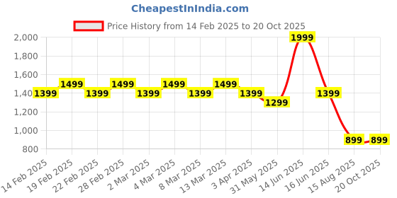 myntra.com t-base Men Camouflage Printed Cotton Cargo Shorts t-base Price History Graph from 14 Feb 2025 to 20 Oct 2025