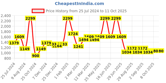 myntra.com t-base Men Camouflage Printed Cotton Joggers t-base Price History Graph from 25 Jul 2024 to 11 Oct 2025