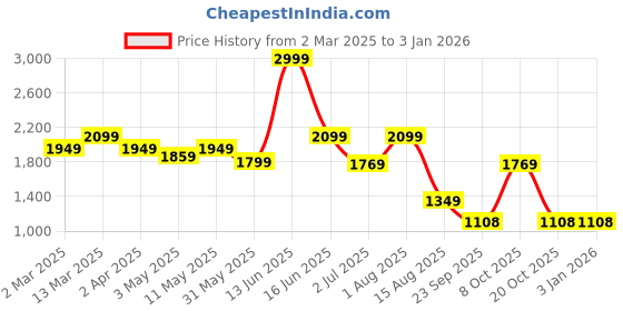 myntra.com t-base Men Cargos Trousers t-base Price History Graph from 2 Mar 2025 to 1 Jan 2026