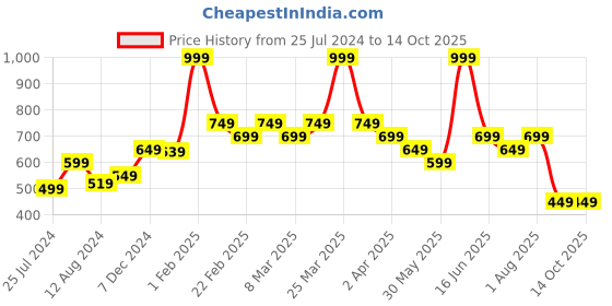 myntra.com t-base Men Cedar Lounge Shorts t-base Price History Graph from 25 Jul 2024 to 14 Oct 2025