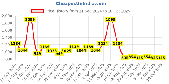 myntra.com t-base Men Charcoal & Mustard Quirky Printed Cotton Pullover t-base Price History Graph from 11 Sep 2024 to 10 Oct 2025