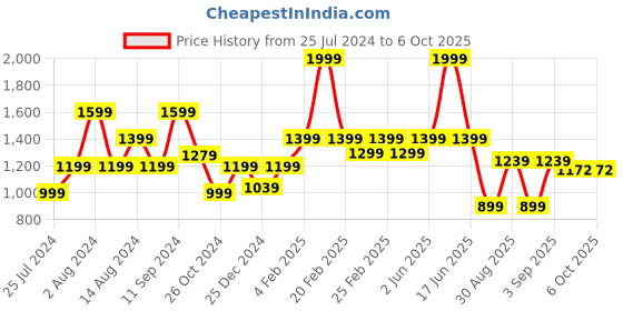 myntra.com t-base Men Charcoal Easy Wash Trousers t-base Price History Graph from 25 Jul 2024 to 5 Oct 2025