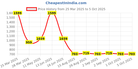 myntra.com t-base Men Charcoal Grey Solid Pullover t-base Price History Graph from 25 Mar 2025 to 5 Oct 2025