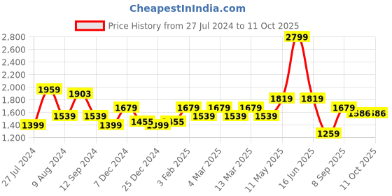 myntra.com t-base Men Charcoal Grey Sweatshirt t-base Price History Graph from 27 Jul 2024 to 10 Oct 2025