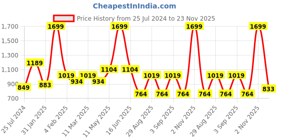 myntra.com t-base Men Charcoal Printed High Neck Sweatshirt t-base Price History Graph from 25 Jul 2024 to 23 Nov 2025