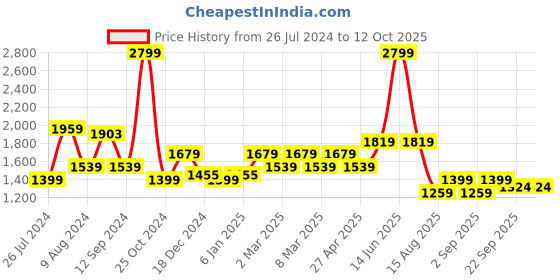 myntra.com t-base Men Charcoal Solid Sweatshirt t-base Price History Graph from 26 Jul 2024 to 12 Oct 2025
