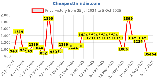 myntra.com t-base Men Checked Cotton Shorts t-base Price History Graph from 25 Jul 2024 to 5 Oct 2025