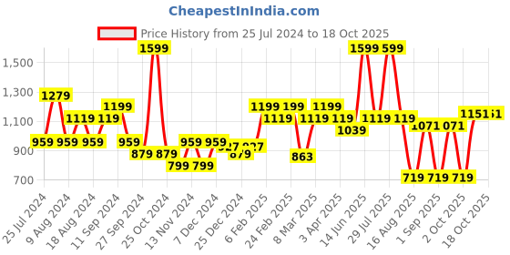 myntra.com t-base Men Checked Mid Rise Cotton Chino Shorts t-base Price History Graph from 25 Jul 2024 to 18 Oct 2025