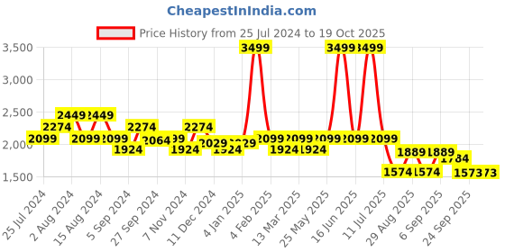 myntra.com t-base Men Colourblocked Bomber Jacket t-base Price History Graph from 25 Jul 2024 to 18 Oct 2025