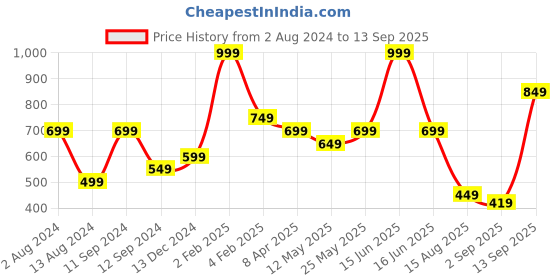 myntra.com t-base Men Colourblocked Casual T-shirt t-base Price History Graph from 2 Aug 2024 to 13 Sep 2025