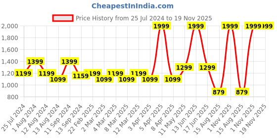 myntra.com t-base Men Colourblocked Cotton Pullover t-base Price History Graph from 25 Jul 2024 to 19 Nov 2025