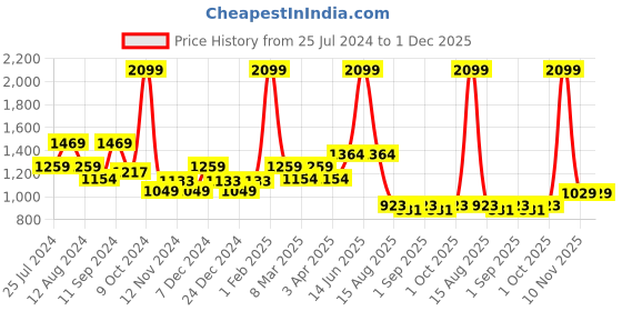myntra.com t-base Men Colourblocked Cotton Pullover t-base Price History Graph from 25 Jul 2024 to 1 Dec 2025