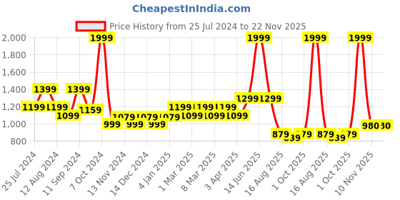 myntra.com t-base Men Colourblocked Cotton Pullover t-base Price History Graph from 25 Jul 2024 to 22 Nov 2025
