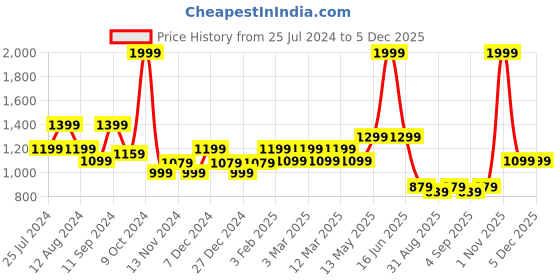 myntra.com t-base Men Colourblocked Cotton Pullover t-base Price History Graph from 25 Jul 2024 to 4 Dec 2025