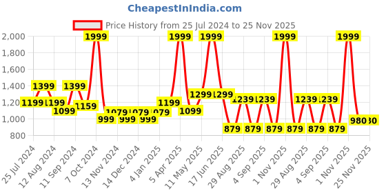 myntra.com t-base Men Colourblocked Cotton Pullover t-base Price History Graph from 25 Jul 2024 to 24 Nov 2025
