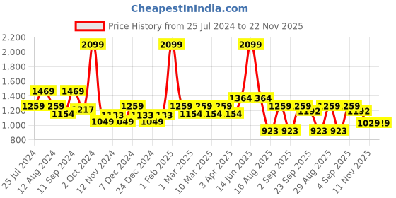 myntra.com t-base Men Colourblocked Cotton Pullover t-base Price History Graph from 25 Jul 2024 to 22 Nov 2025