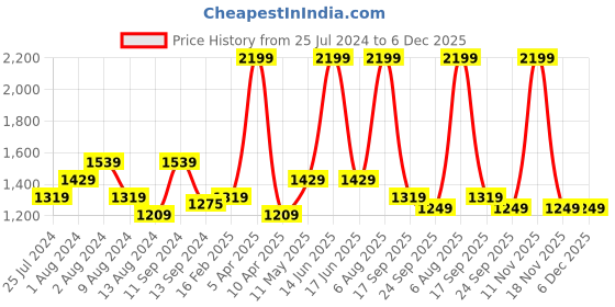 myntra.com t-base Men Colourblocked Cotton Pullover t-base Price History Graph from 25 Jul 2024 to 5 Dec 2025