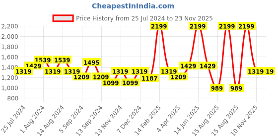 myntra.com t-base Men Colourblocked Hooded Pullover Sweatshirt t-base Price History Graph from 25 Jul 2024 to 22 Nov 2025