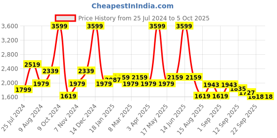 myntra.com t-base Men Colourblocked Insulator Puffer Jacket t-base Price History Graph from 25 Jul 2024 to 4 Oct 2025