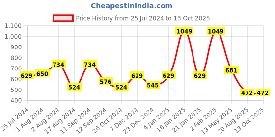 myntra.com t-base Men Colourblocked Pockets T-shirt t-base Price History Graph from 25 Jul 2024 to 12 Oct 2025