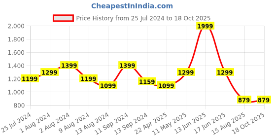 myntra.com t-base Men Colourblocked Pullover t-base Price History Graph from 25 Jul 2024 to 18 Oct 2025