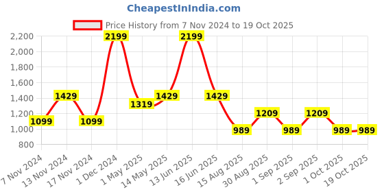 myntra.com t-base Men Colourblocked Sweatshirt t-base Price History Graph from 7 Nov 2024 to 17 Oct 2025