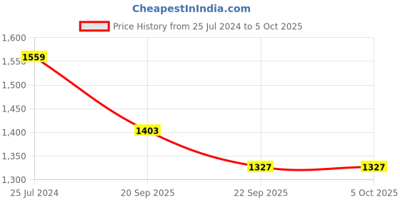 myntra.com t-base Men Colourblocked Wool Pullover t-base Price History Graph from 25 Jul 2024 to 5 Oct 2025