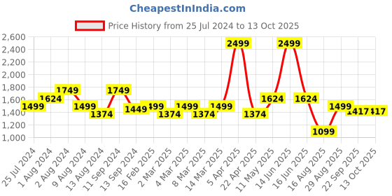 myntra.com t-base Men Colourblocked Wool Pullover t-base Price History Graph from 25 Jul 2024 to 12 Oct 2025