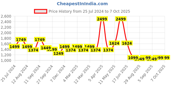 myntra.com t-base Men Colourblocked Wool Pullover with Fuzzy Detail t-base Price History Graph from 25 Jul 2024 to 6 Oct 2025