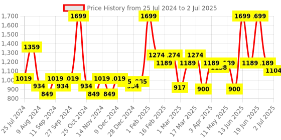 myntra.com t-base Men Conversational Printed Chino Shorts t-base Price History Graph from 25 Jul 2024 to 2 Jul 2025