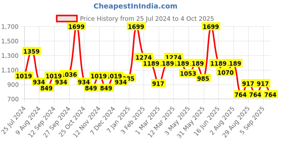 myntra.com t-base Men Conversational Printed Chino Shorts t-base Price History Graph from 25 Jul 2024 to 4 Oct 2025
