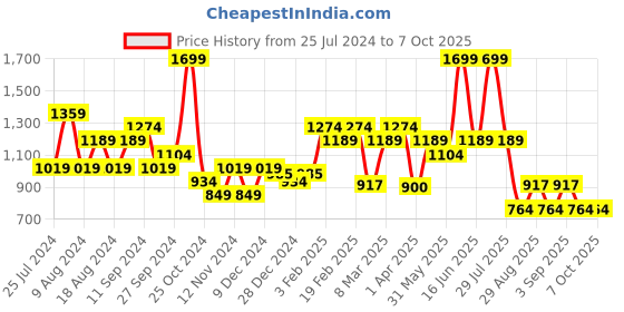 myntra.com t-base Men Conversational Printed Chino Shorts t-base Price History Graph from 25 Jul 2024 to 6 Oct 2025