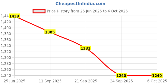 myntra.com t-base Men Conversational Printed Chino Shorts t-base Price History Graph from 25 Jun 2025 to 5 Oct 2025