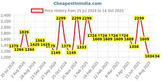 myntra.com t-base Men Conversational Printed Cotton Cargo Shorts t-base Price History Graph from 25 Jul 2024 to 14 Oct 2025