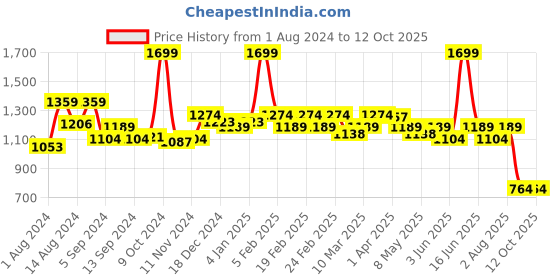 myntra.com t-base Men Conversational Printed Cotton Chino Shorts t-base Price History Graph from 1 Aug 2024 to 12 Oct 2025