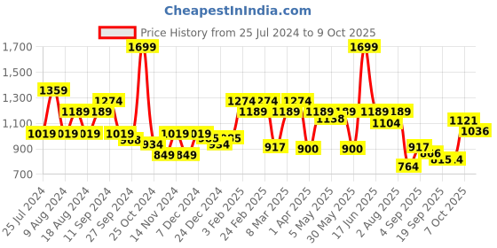 myntra.com t-base Men Conversational Printed Cotton Chino Shorts t-base Price History Graph from 25 Jul 2024 to 9 Oct 2025